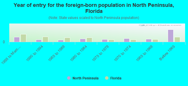 Year of entry for the foreign-born population in North Peninsula, Florida