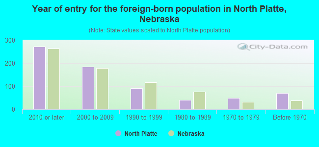 Year of entry for the foreign-born population in North Platte, Nebraska