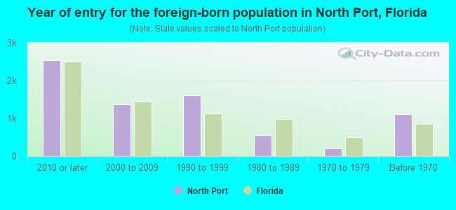 Year of entry for the foreign-born population in North Port, Florida