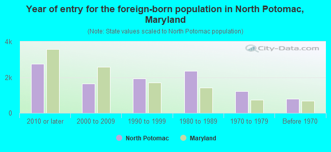 Year of entry for the foreign-born population in North Potomac, Maryland