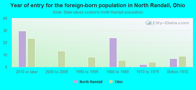 Year of entry for the foreign-born population in North Randall, Ohio