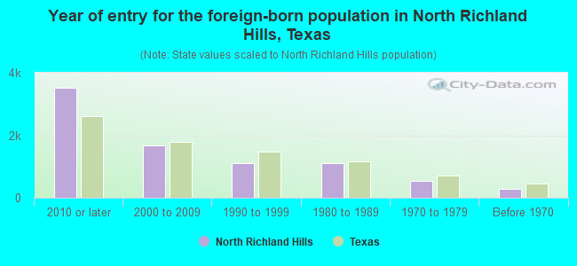 Year of entry for the foreign-born population in North Richland Hills, Texas