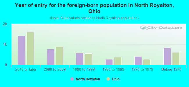 Year of entry for the foreign-born population in North Royalton, Ohio