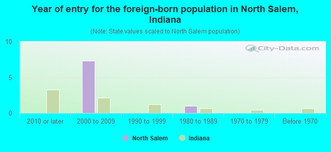 Year of entry for the foreign-born population in North Salem, Indiana