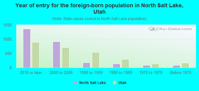 Year of entry for the foreign-born population in North Salt Lake, Utah