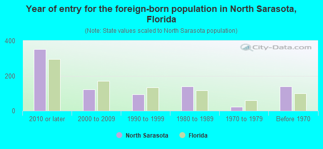 Year of entry for the foreign-born population in North Sarasota, Florida