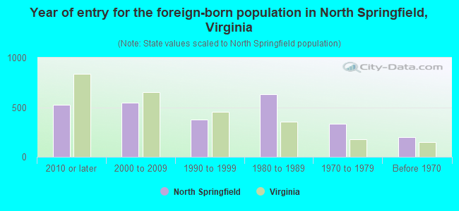 Year of entry for the foreign-born population in North Springfield, Virginia