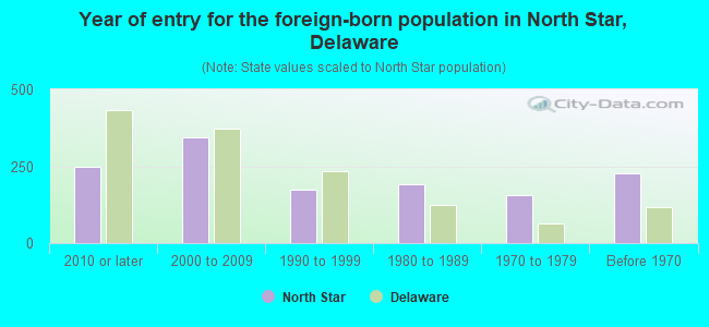 Year of entry for the foreign-born population in North Star, Delaware