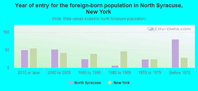 Year of entry for the foreign-born population in North Syracuse, New York
