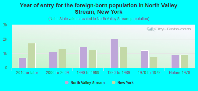 Year of entry for the foreign-born population in North Valley Stream, New York