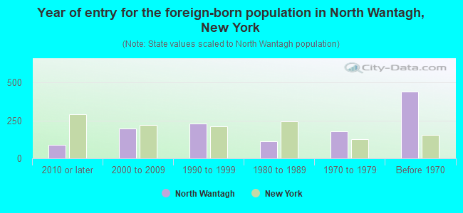 Year of entry for the foreign-born population in North Wantagh, New York