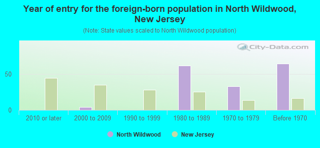Year of entry for the foreign-born population in North Wildwood, New Jersey