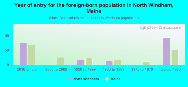 Year of entry for the foreign-born population in North Windham, Maine