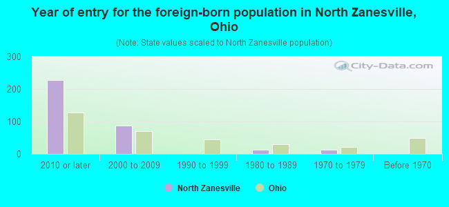 Year of entry for the foreign-born population in North Zanesville, Ohio