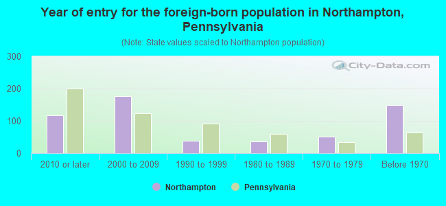 Year of entry for the foreign-born population in Northampton, Pennsylvania