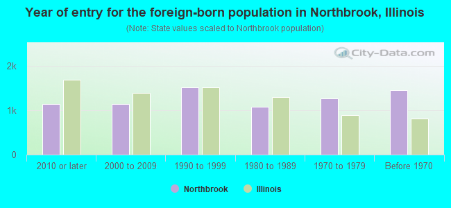 Year of entry for the foreign-born population in Northbrook, Illinois
