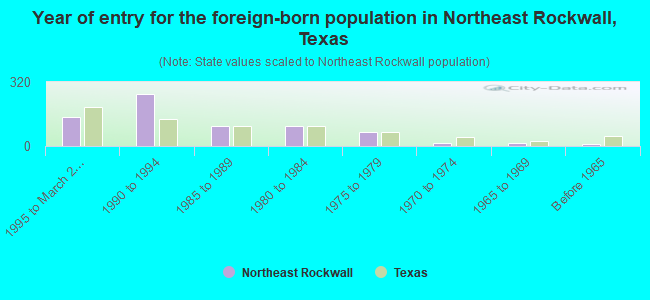 Year of entry for the foreign-born population in Northeast Rockwall, Texas