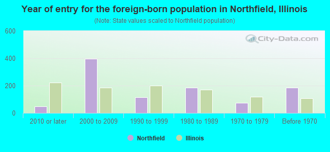 Year of entry for the foreign-born population in Northfield, Illinois