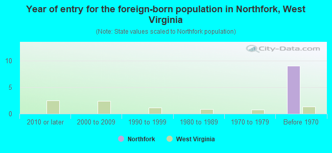 Year of entry for the foreign-born population in Northfork, West Virginia
