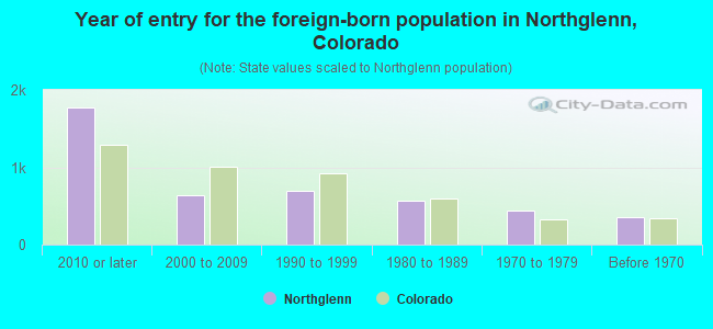Year of entry for the foreign-born population in Northglenn, Colorado