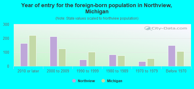 Year of entry for the foreign-born population in Northview, Michigan