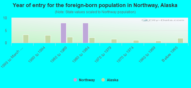 Year of entry for the foreign-born population in Northway, Alaska