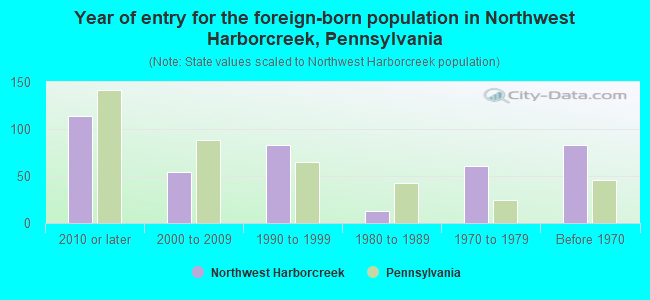 Year of entry for the foreign-born population in Northwest Harborcreek, Pennsylvania