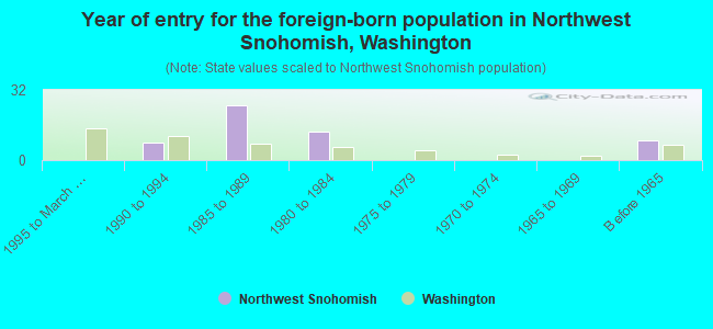 Year of entry for the foreign-born population in Northwest Snohomish, Washington
