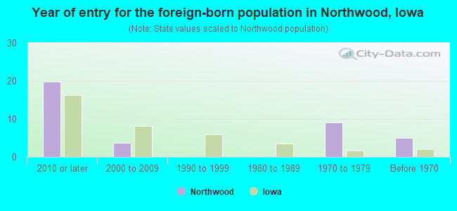 Year of entry for the foreign-born population in Northwood, Iowa