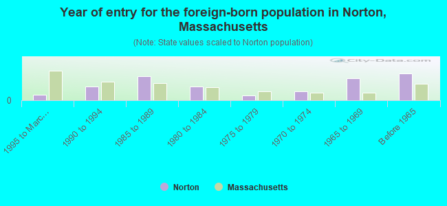 Year of entry for the foreign-born population in Norton, Massachusetts