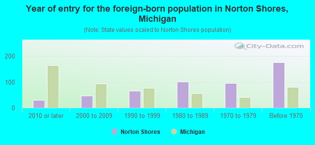 Year of entry for the foreign-born population in Norton Shores, Michigan