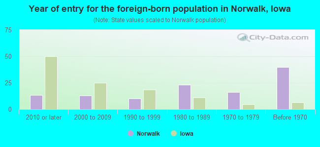 Year of entry for the foreign-born population in Norwalk, Iowa