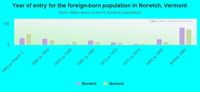 Year of entry for the foreign-born population in Norwich, Vermont