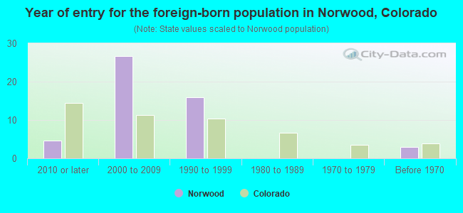 Year of entry for the foreign-born population in Norwood, Colorado