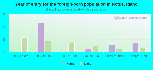 Year of entry for the foreign-born population in Notus, Idaho