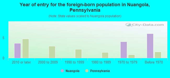 Year of entry for the foreign-born population in Nuangola, Pennsylvania
