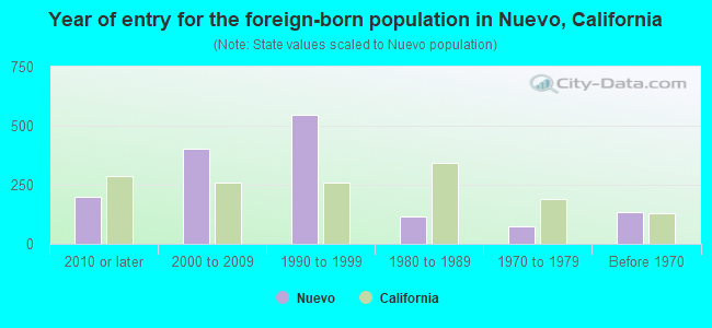 Year of entry for the foreign-born population in Nuevo, California