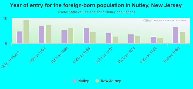Year of entry for the foreign-born population in Nutley, New Jersey