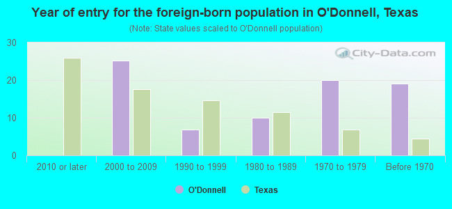 Year of entry for the foreign-born population in O'Donnell, Texas