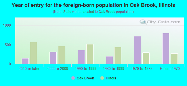 Year of entry for the foreign-born population in Oak Brook, Illinois