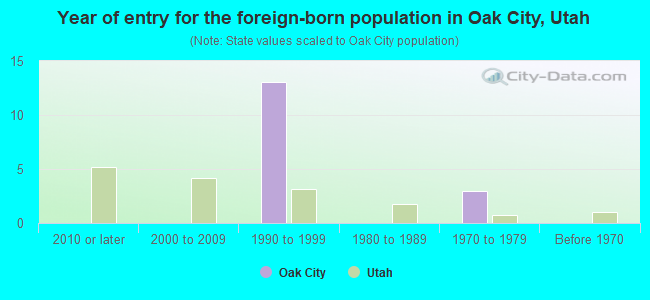 Year of entry for the foreign-born population in Oak City, Utah