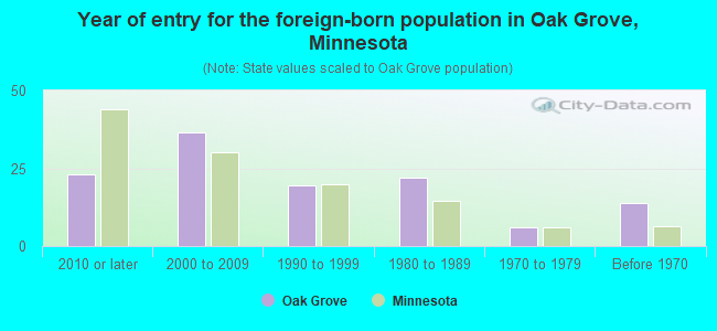 Year of entry for the foreign-born population in Oak Grove, Minnesota