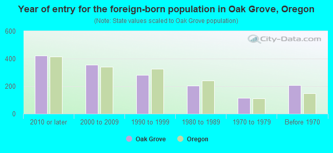 Year of entry for the foreign-born population in Oak Grove, Oregon