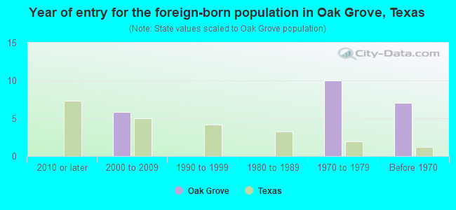 Year of entry for the foreign-born population in Oak Grove, Texas