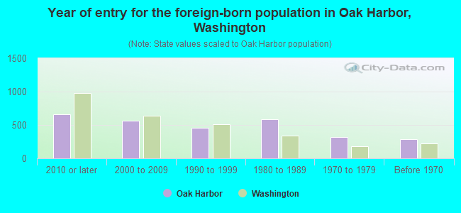 Year of entry for the foreign-born population in Oak Harbor, Washington
