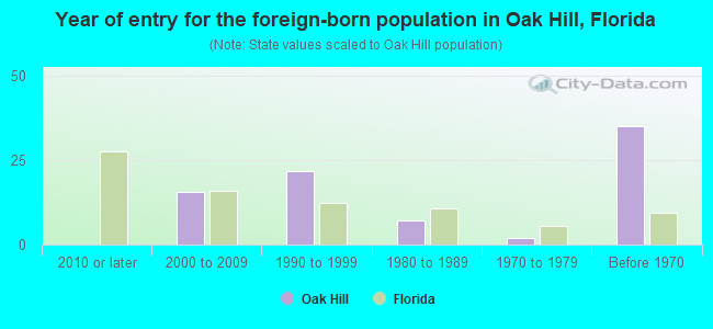 Year of entry for the foreign-born population in Oak Hill, Florida