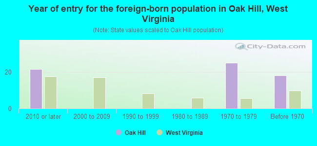Year of entry for the foreign-born population in Oak Hill, West Virginia