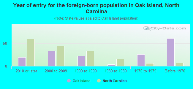 Year of entry for the foreign-born population in Oak Island, North Carolina