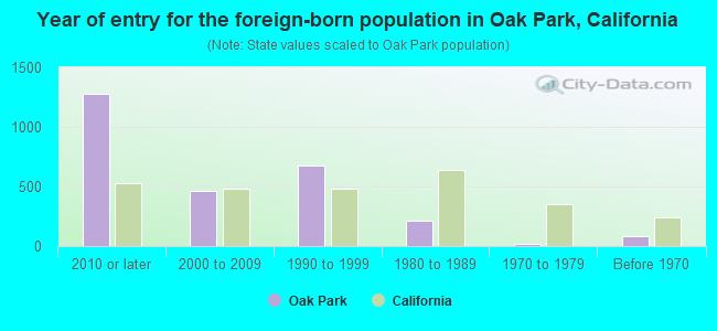 Year of entry for the foreign-born population in Oak Park, California