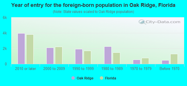 Year of entry for the foreign-born population in Oak Ridge, Florida